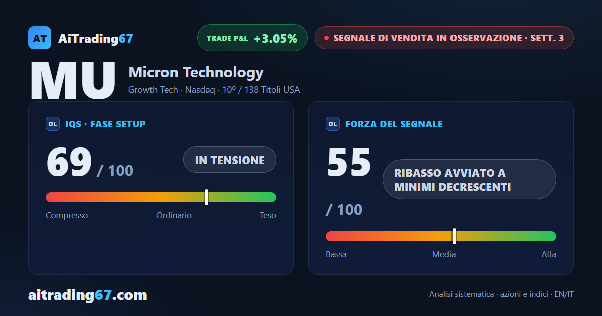 Micron cede il 10,6%: il ribasso torna a fare minimi decrescenti