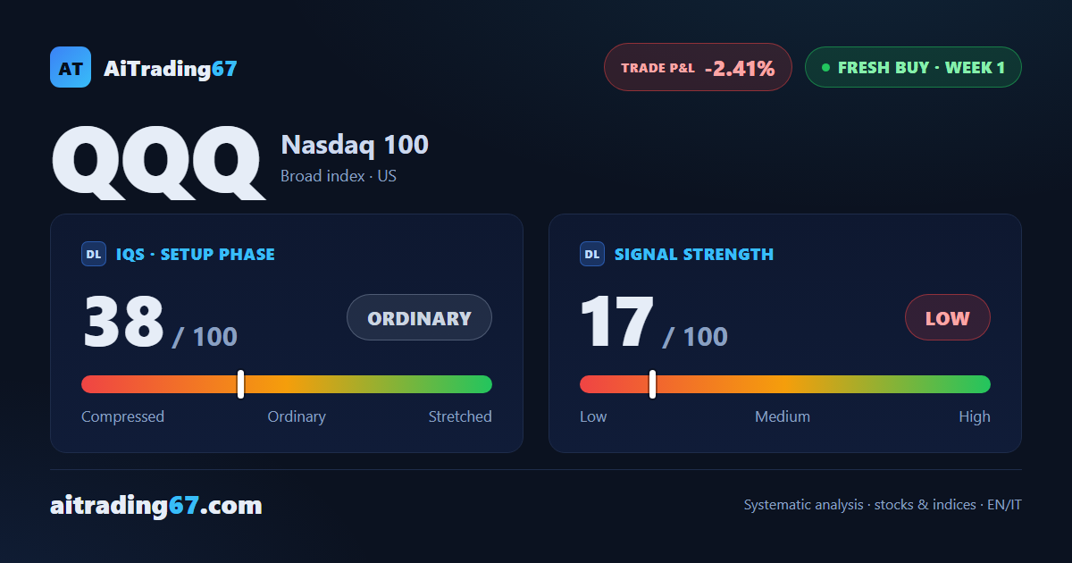 QQQ (Nasdaq 100): the buy signal starts with technology in retreat