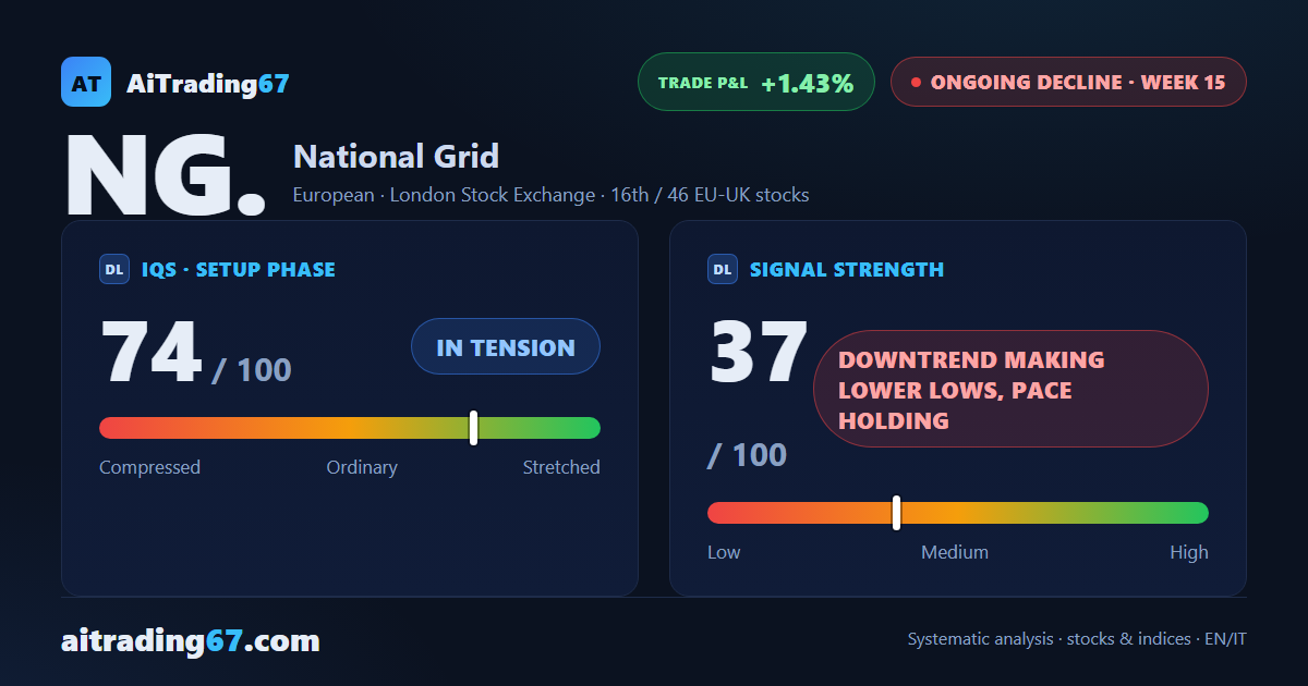 National Grid stock falls 1.9% as sellers retake control of volume