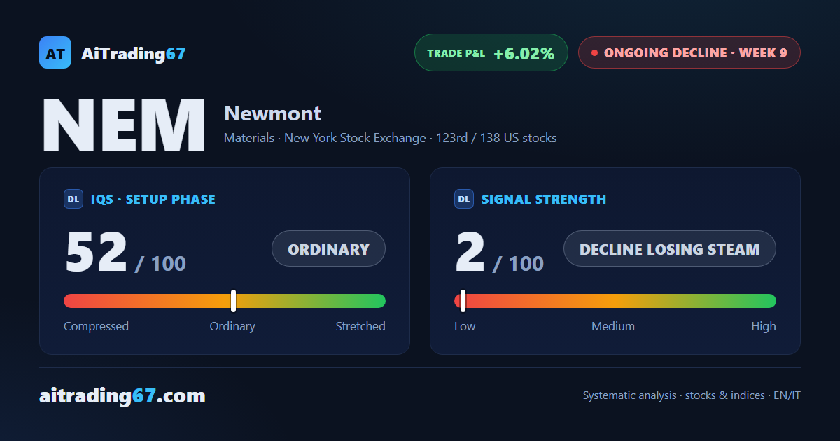 Newmont edges up 0.6% as the sell signal keeps losing steam