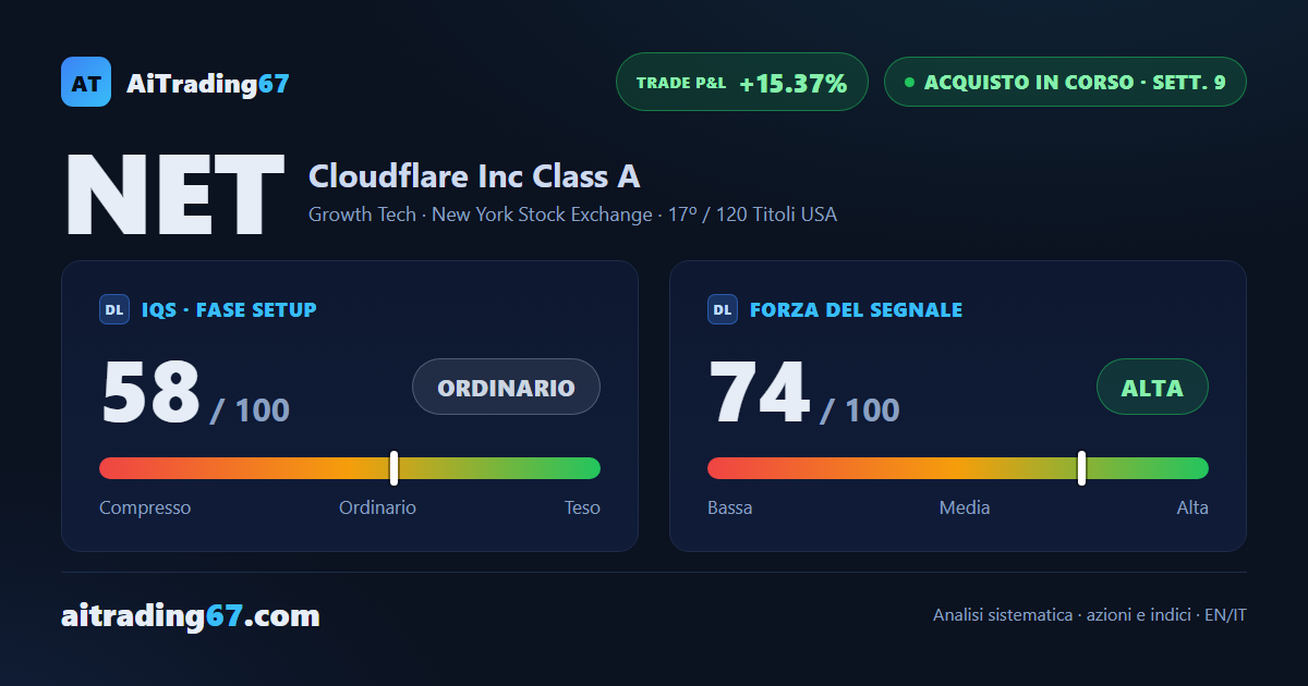 Cloudflare (NET) sale del 6,4% e torna a ridosso dei massimi, con la trimestrale alle porte