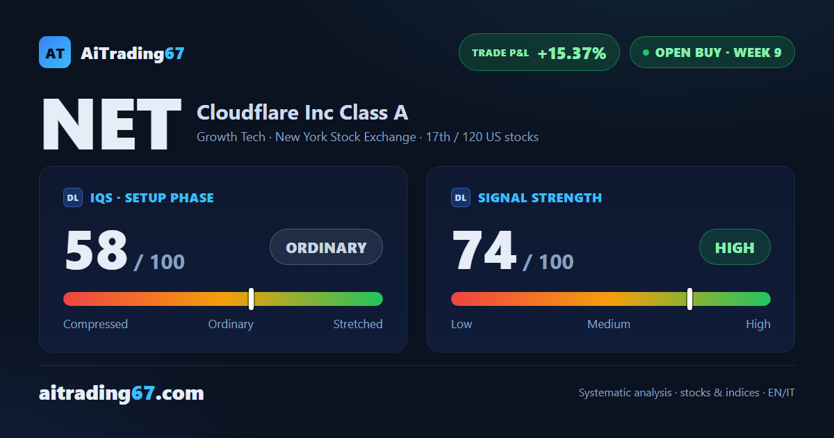 Cloudflare (NET) climbs 6.4% back near its highs, with earnings just days away