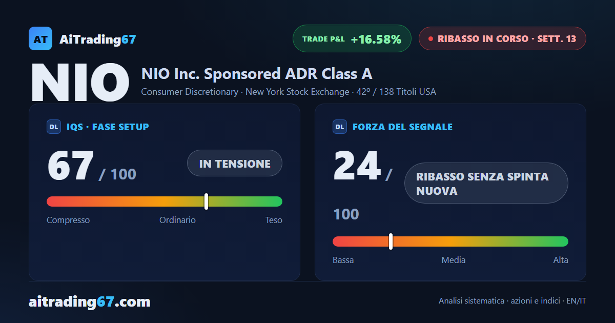 NIO rimbalza dell'8,7%: i compratori tornano a comandare i volumi