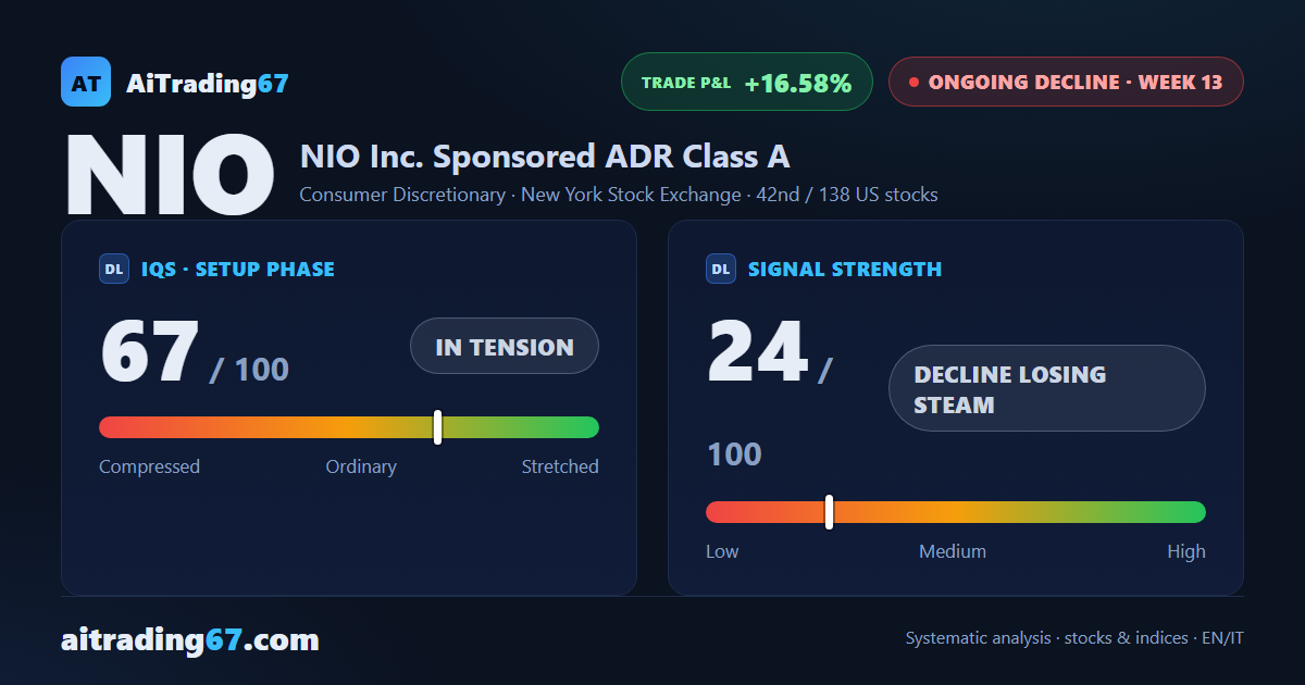 NIO stock rebounds 8.7% as buyers retake the volume