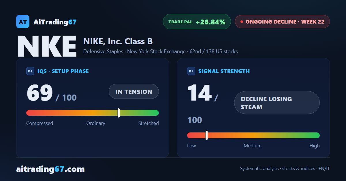 Nike shares close flat (0%) as money flow turns negative again