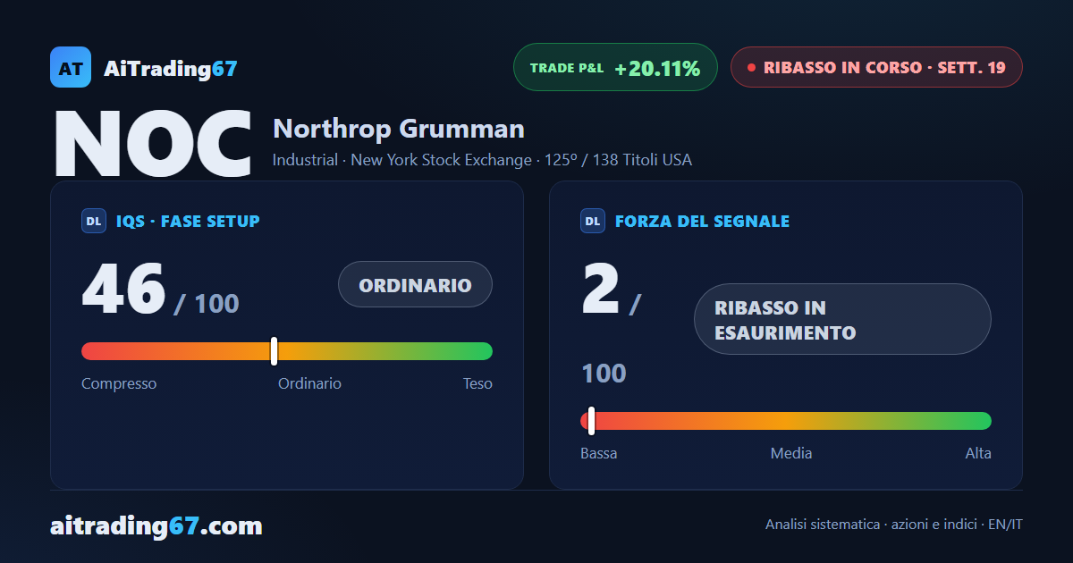 Northrop Grumman chiude piatta (0%): il ribasso resta bloccato tra 540 e 545