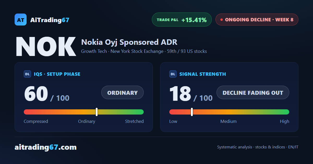 Nokia Slides 5% and Halts Its Rally: The Decline Isn't Over Yet