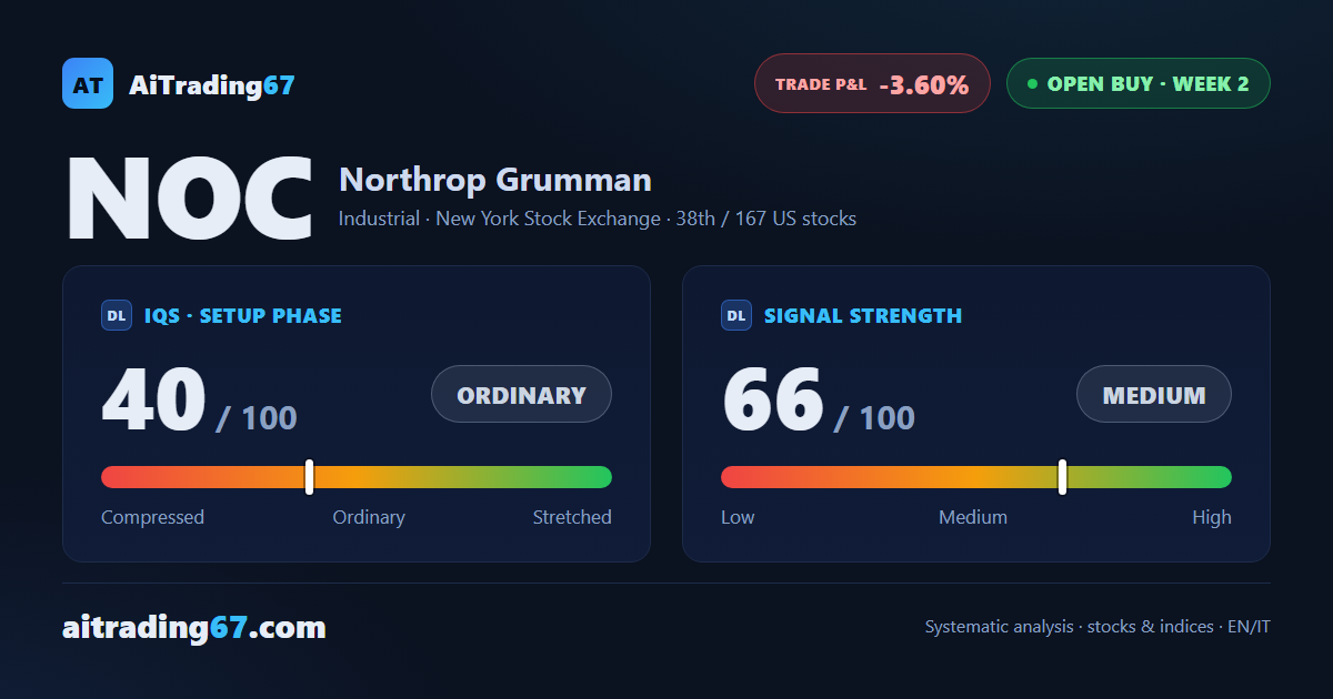 Northrop Grumman stock drops 5.9% as the MACD histogram breaks a 7-week climb
