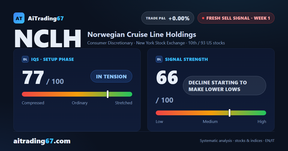Norwegian Cruise Line drops 9.3% and opens a fresh sell signal