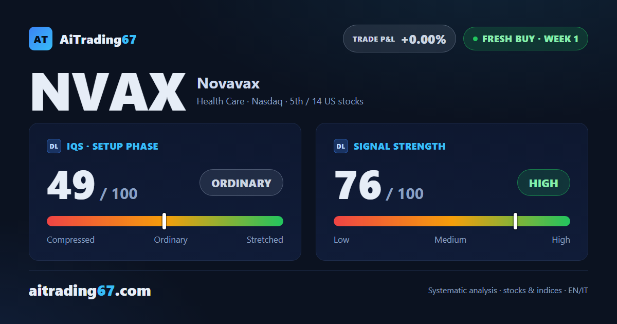 Novavax surges 11.1% and triggers a fresh Buy signal