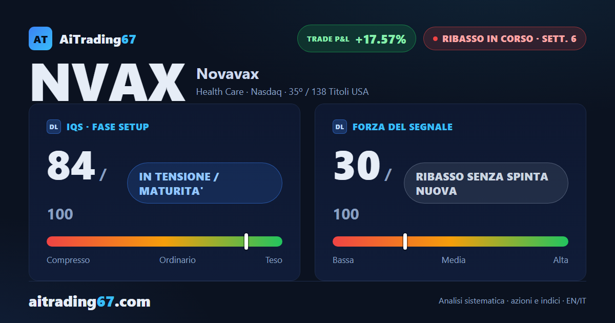 Novavax cede l'1,9%: il ribasso rallenta ma i massimi decrescenti restano intatti