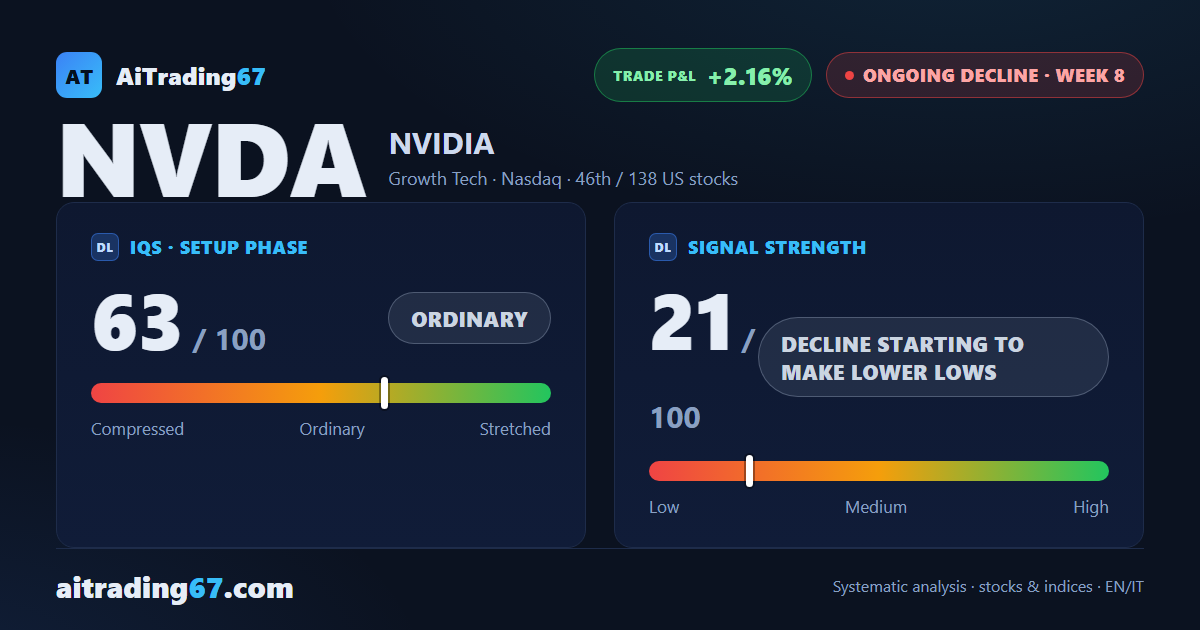 Nvidia stock drops 2.9% as volume flips to the buy side