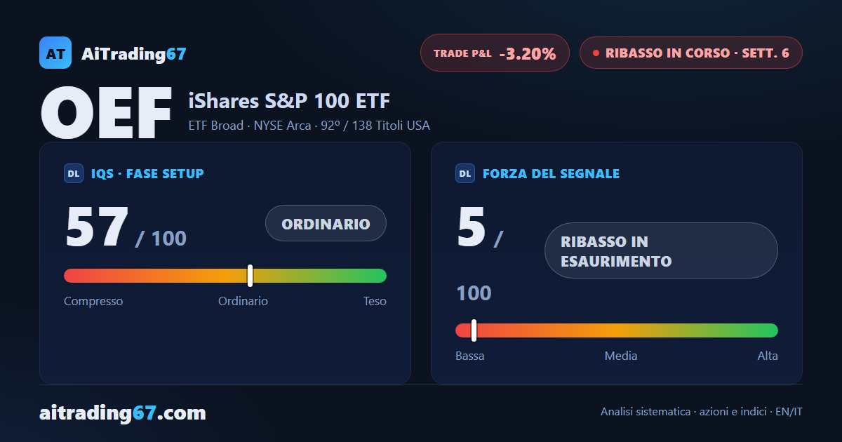 iShares S&P 100 (OEF) rimbalza dell'1,6%: i compratori tornano protagonisti sulla media a 20 sedute