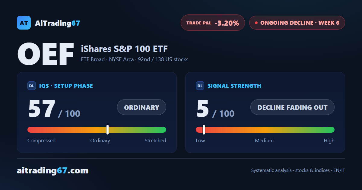 iShares S&P 100 ETF (OEF) rebounds 1.6% as buyers retake control off the 20-day bounce