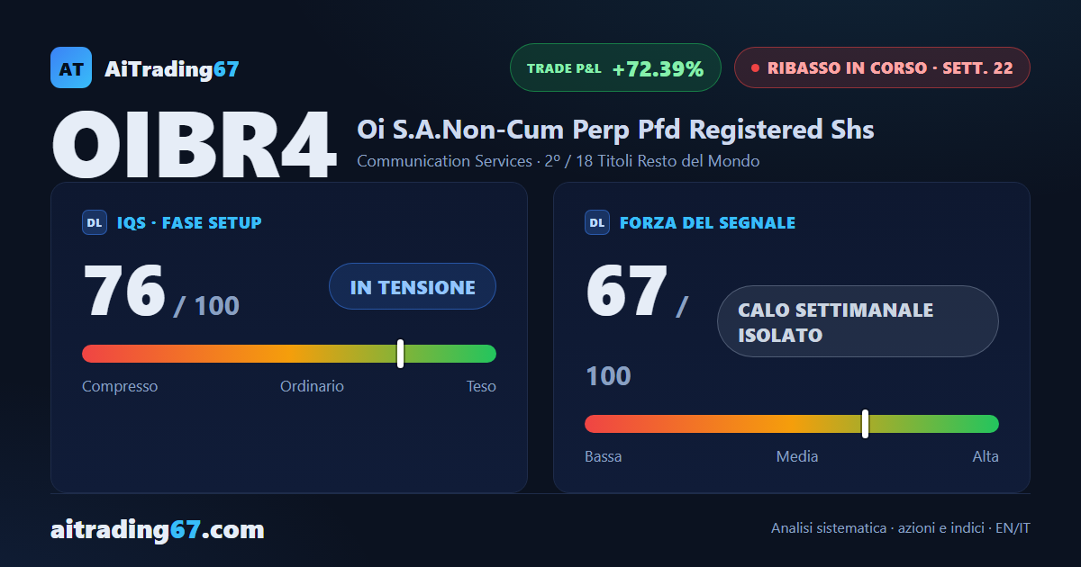 Oi cede il 7,5% dopo il crollo record: il ribasso non molla la presa