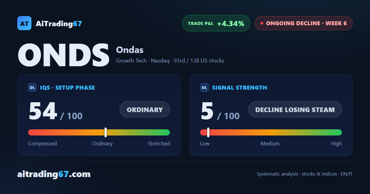 Ondas slips 4% as the sell signal loses conviction after a rejection in the 8 area