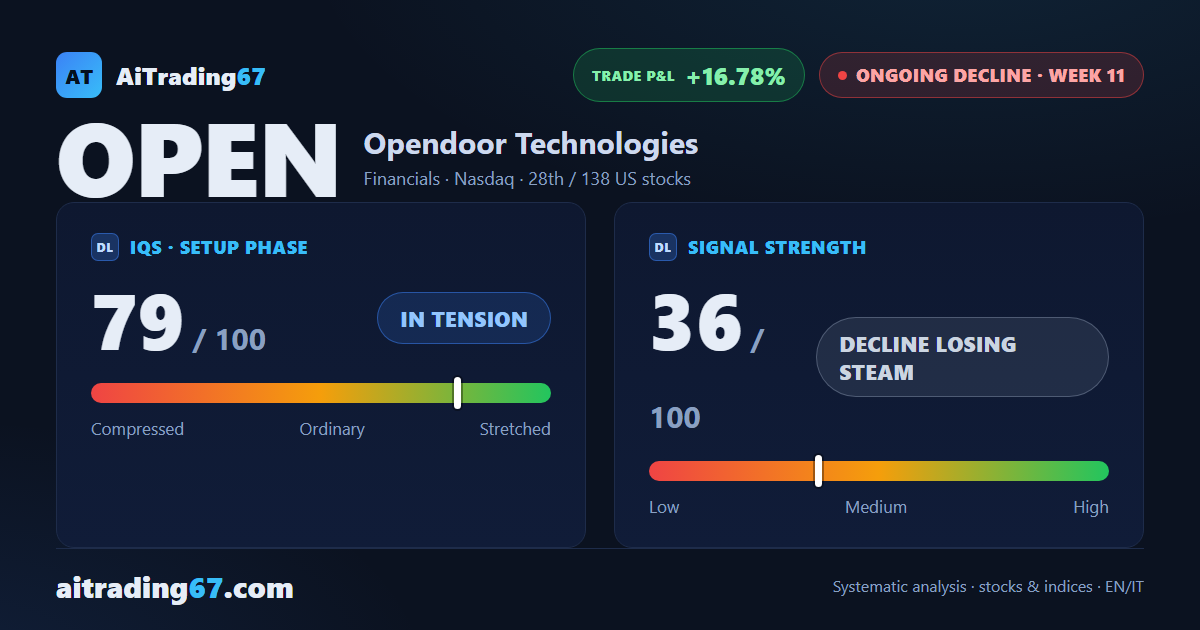 Opendoor stock slips 1.7% as distribution persists ahead of earnings
