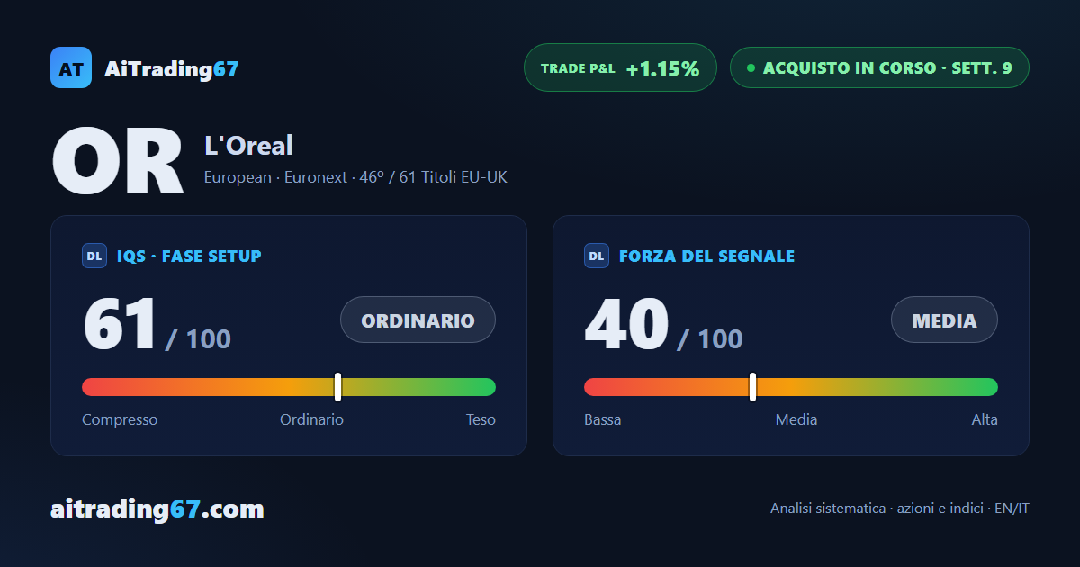 L'Oréal azioni: +3,3% e la struttura settimanale torna a tre medie su quattro