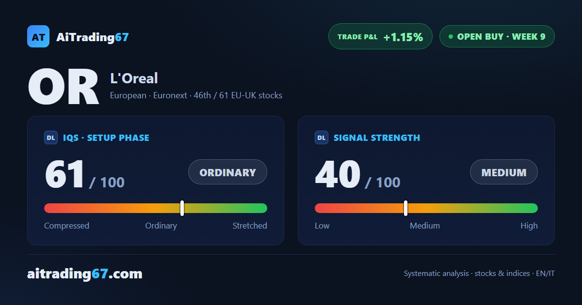 L'Oréal stock: +3.3% as the weekly structure recovers to 3 of 4 averages
