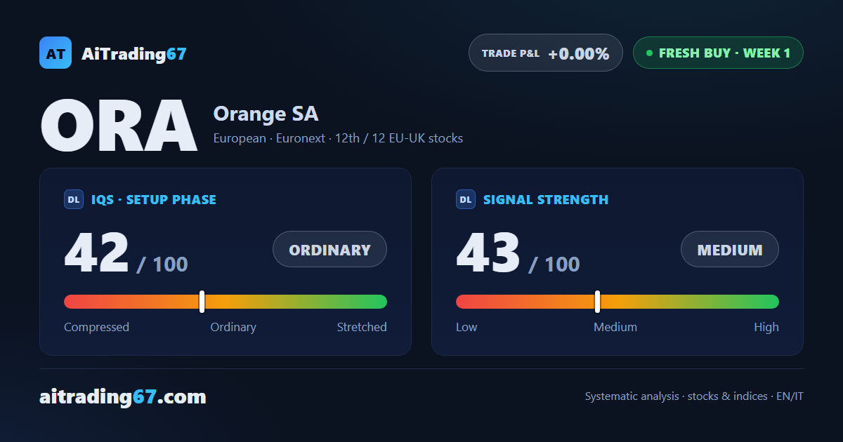 Orange stock rises 2.5% as the signal flips from short to buy
