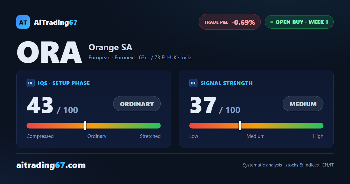 Orange stock: -0.7% in the confirmation week, but the daily chart prints a hammer