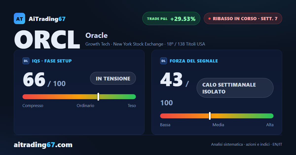 Oracle rimbalza del 12,9% con gli acquirenti in forza, ma i massimi restano decrescenti