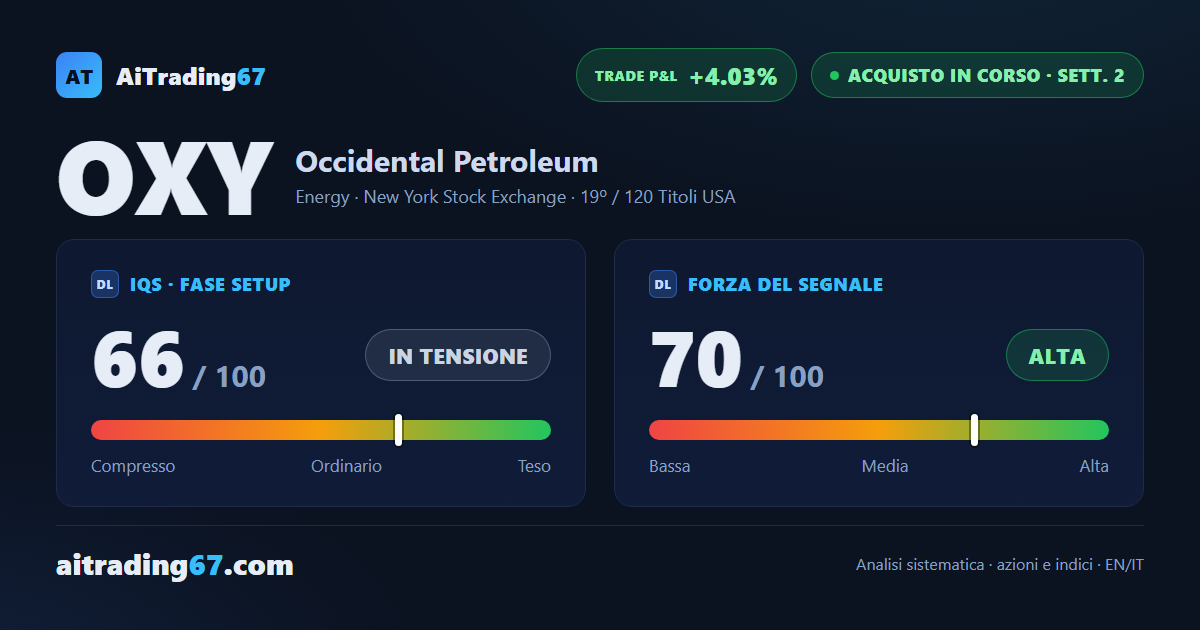 Occidental Petroleum cede lo 0,4% e rimbalza sulla media a 20 giorni
