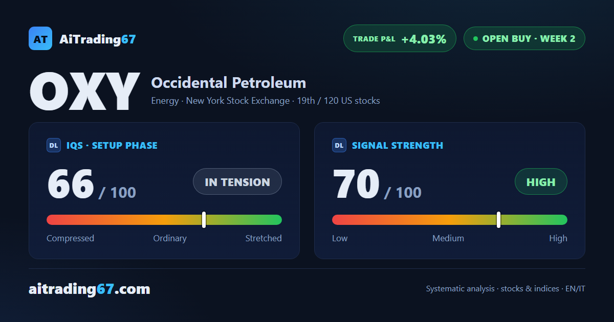 Occidental Petroleum stock dips 0.4%, bounces off its 20-day average