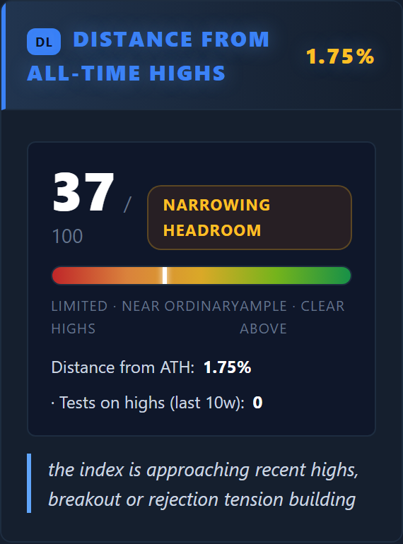 Distance from all-time highs