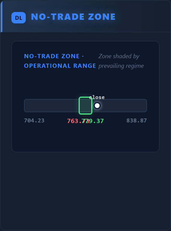 No-Trade Zone