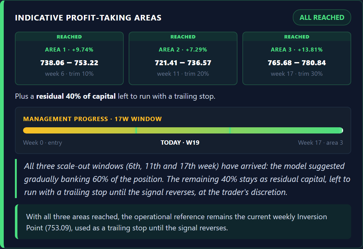 Take-profit areas