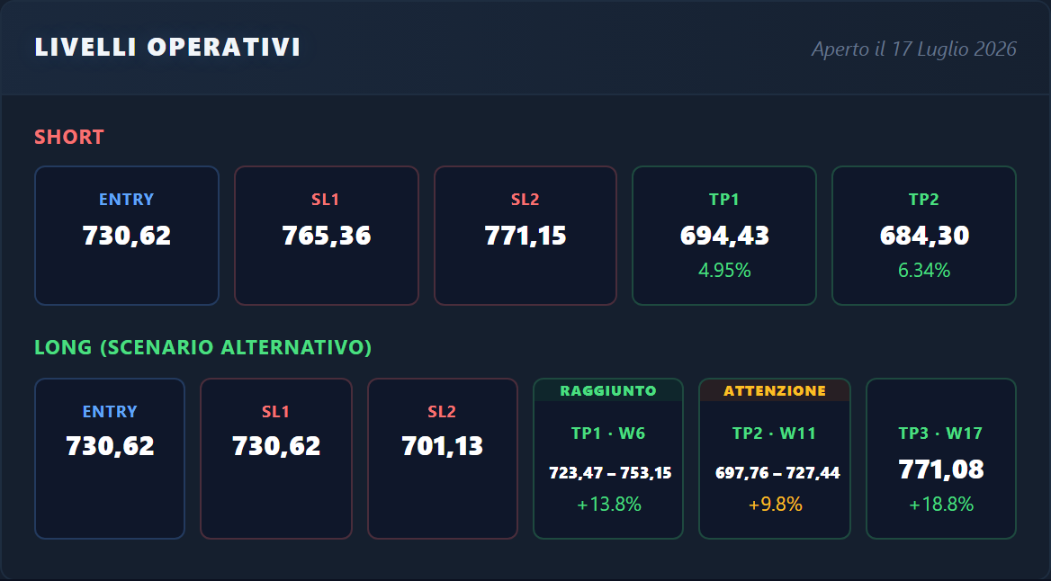 Livelli operativi