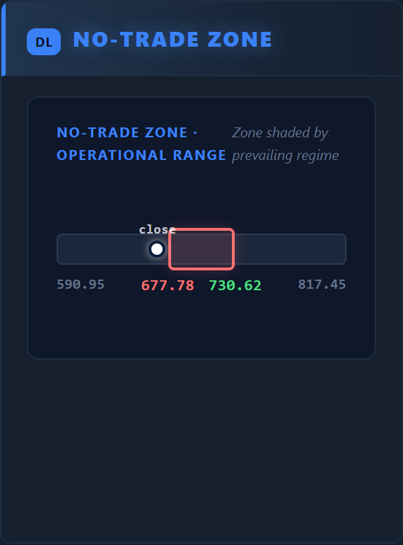 No-Trade Zone