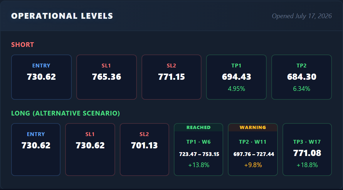 Operational levels