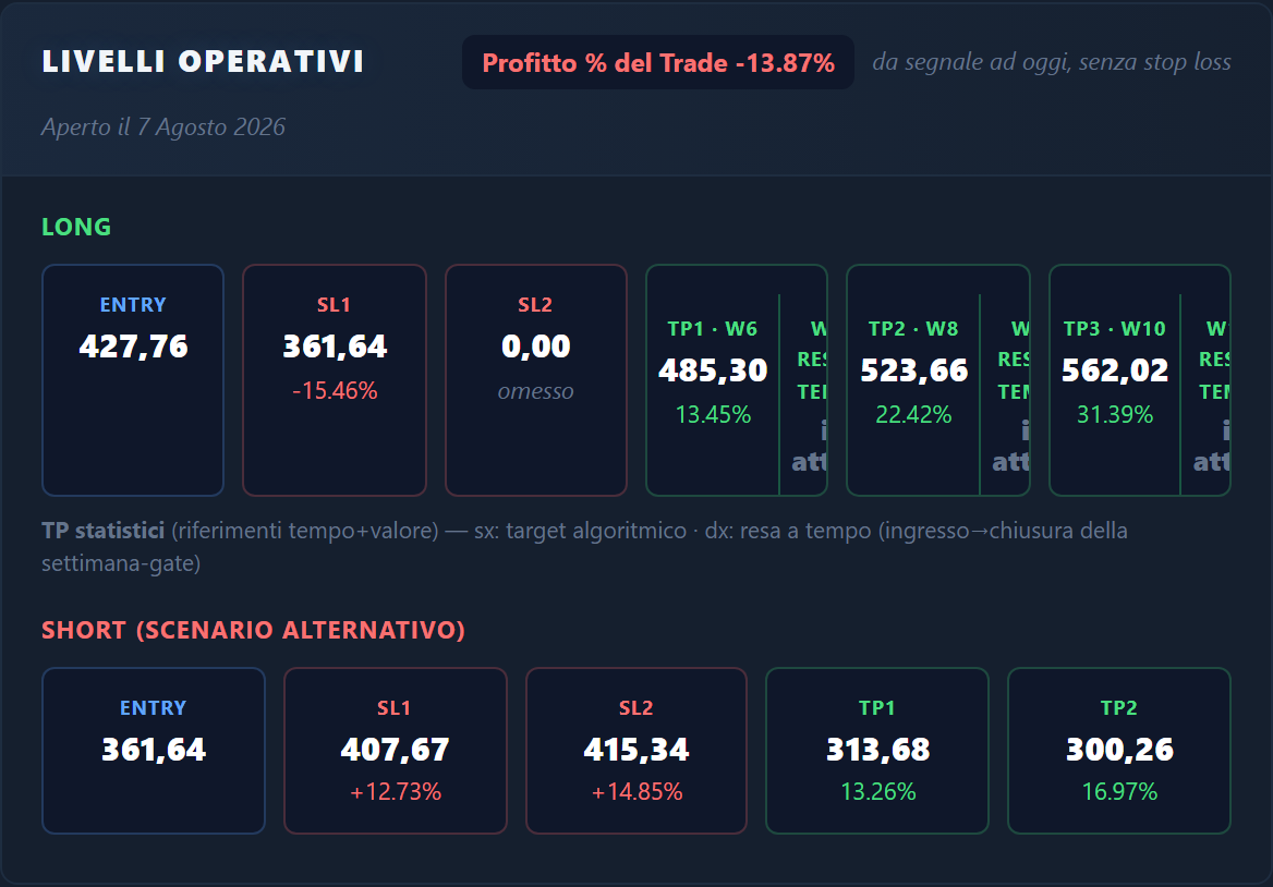 Livelli operativi