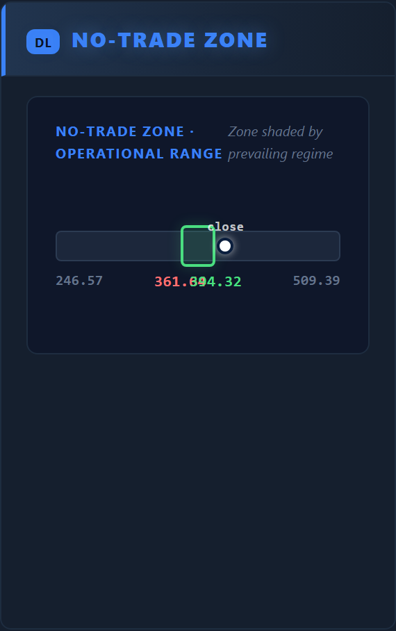 No-Trade Zone