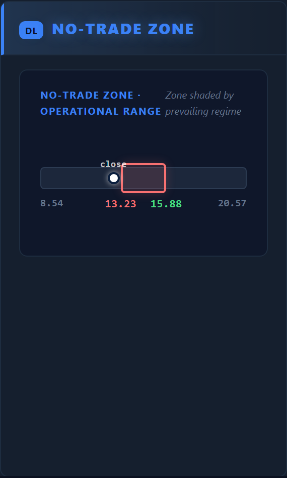No-Trade Zone