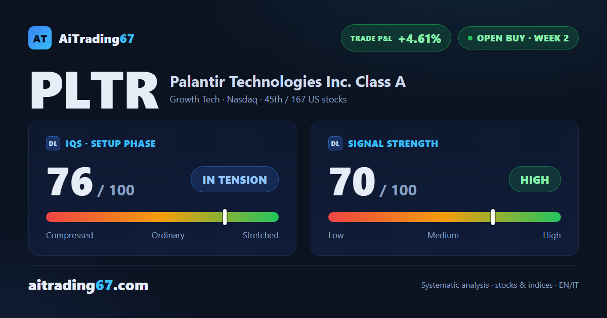Palantir gains 3.4%, hugs the highs as daily higher lows keep building