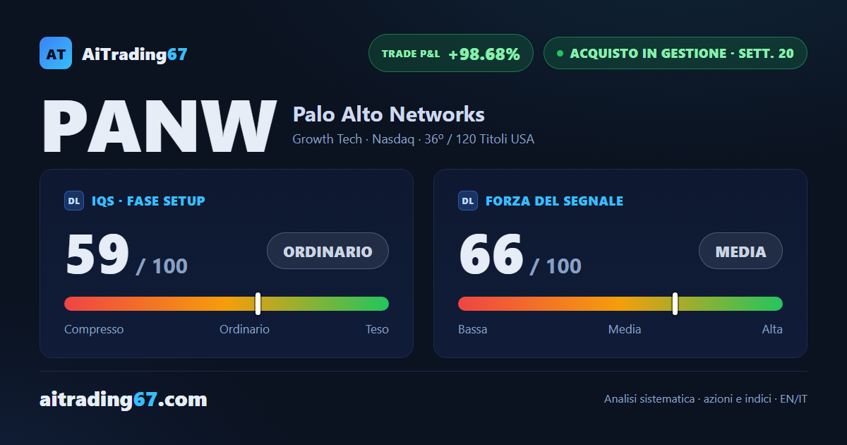 Palo Alto Networks risale del 2,5% e l'ADX segnala un trend che riprende slancio