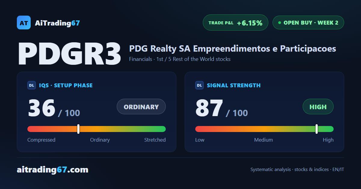 PDG Realty rises 8.7% and breaks its 7-session high