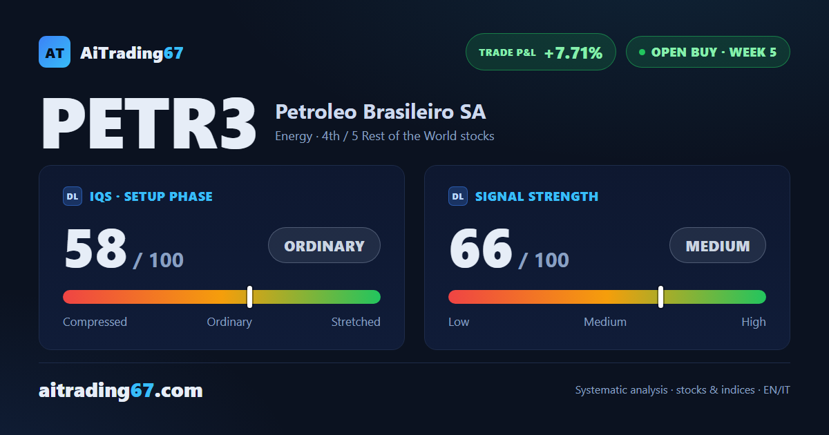 Petrobras stock climbs 5.4% as its ADX turns up after 15 weeks of decline