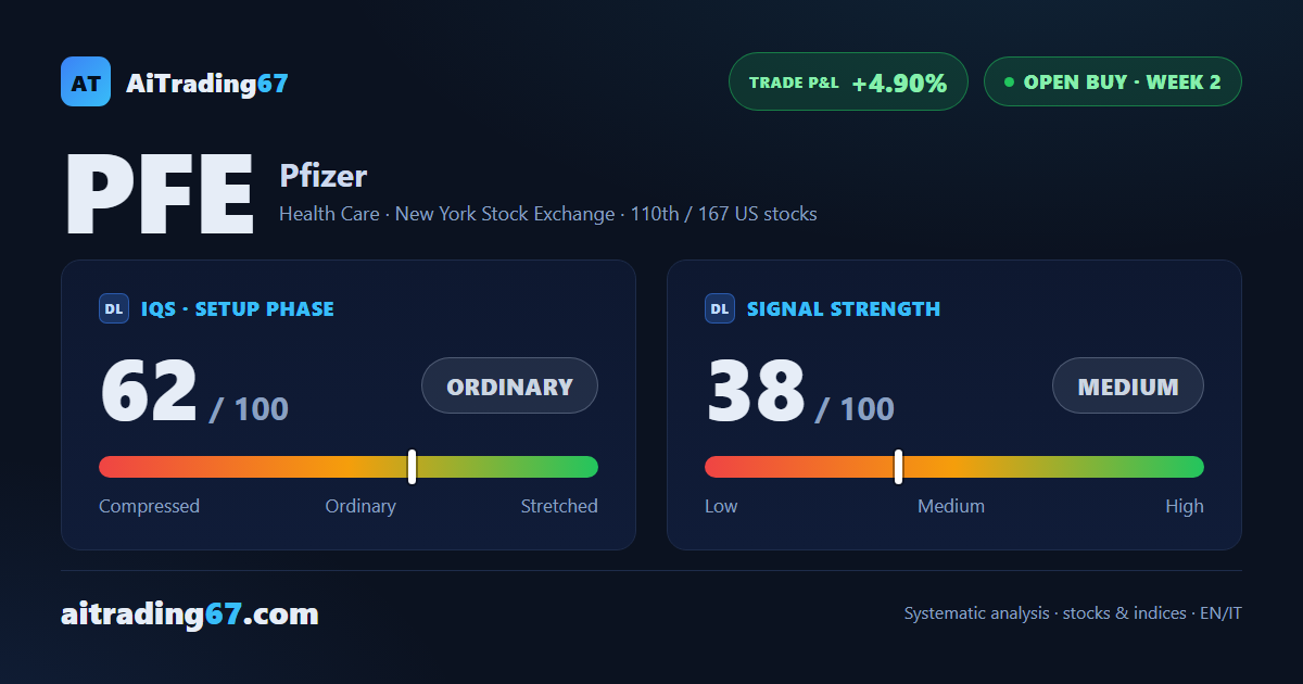 Pfizer stock climbs 4.8% as the buy signal's confirmation week closes higher