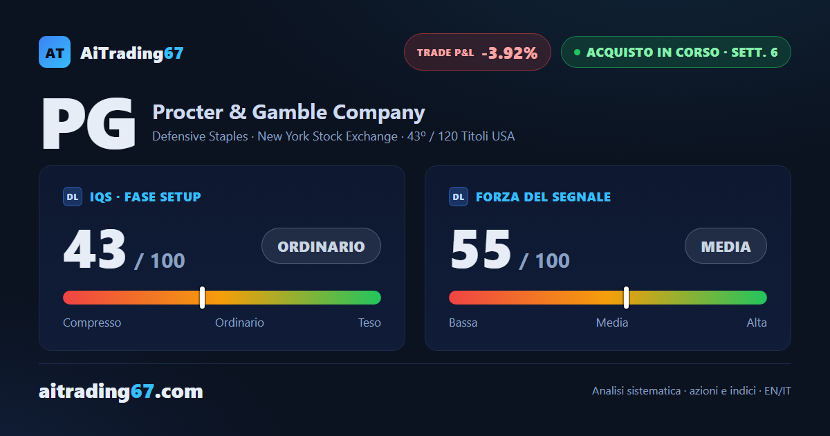 Procter & Gamble azioni cedono il 2%, ma un martello daily frena la discesa