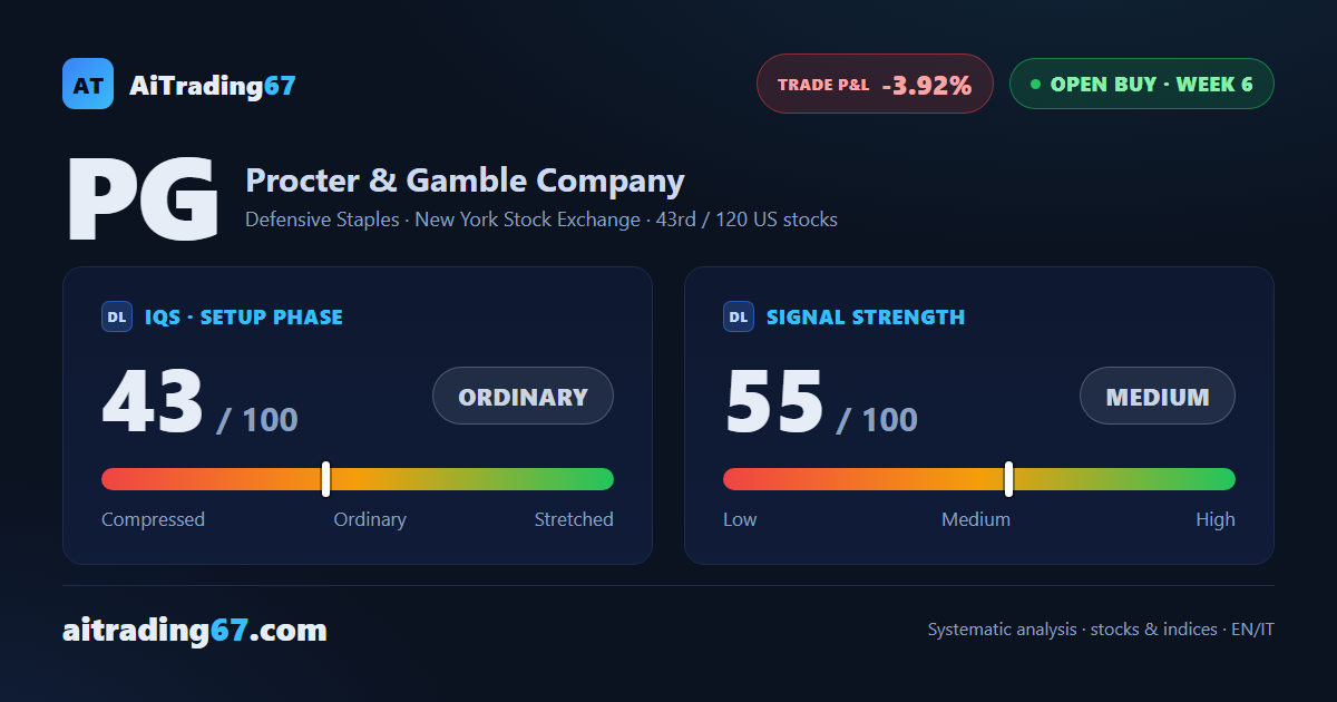 Procter & Gamble stock slips 2% as a daily hammer pushes back on the decline