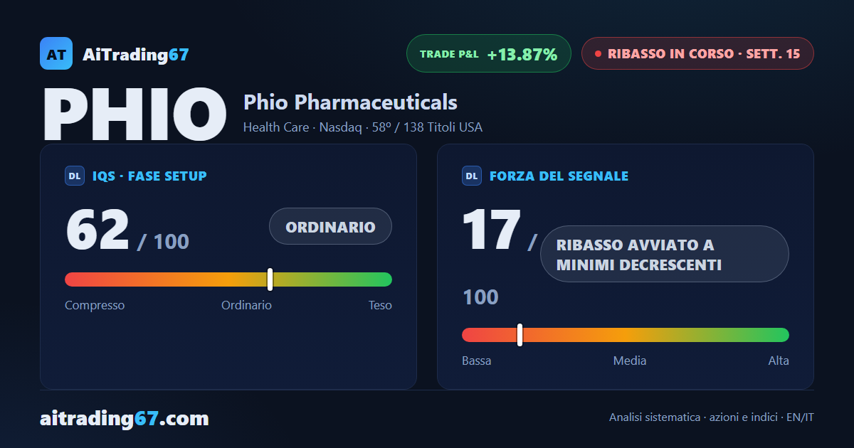 Phio Pharmaceuticals azioni: cede l'1,4% ma il flusso di denaro resta in acquisto