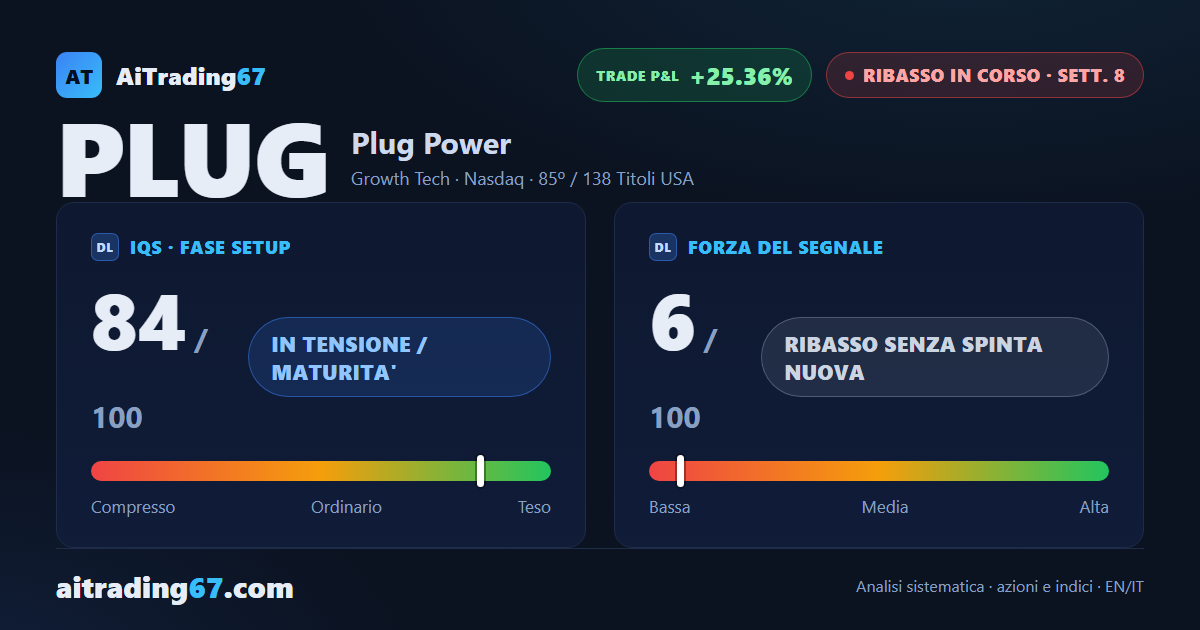 Plug Power cede l'1,4% mentre i compratori tornano al 67% dei volumi