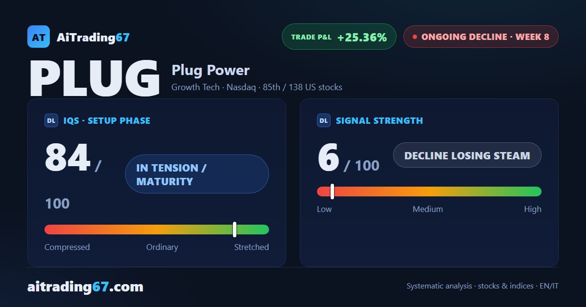 Plug Power stock slips 1.4% as buyers jump back to 67% of volume