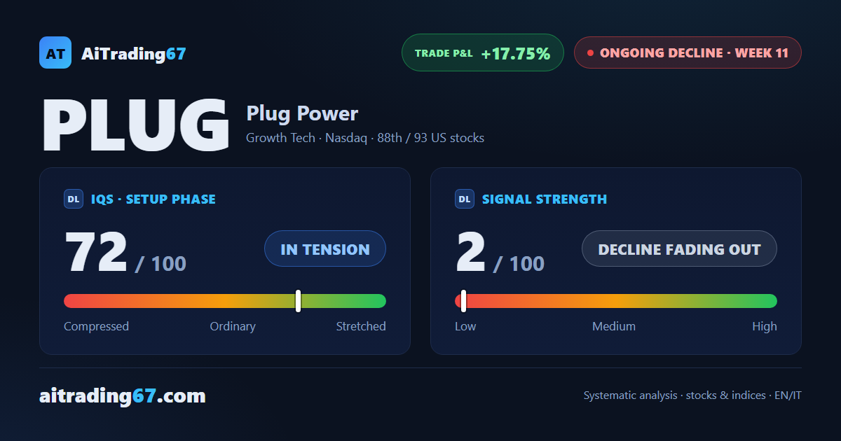 Plug Power stock sheds 2.2% as the decline runs low on fuel