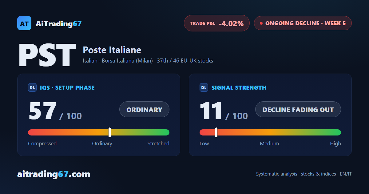 Poste Italiane stock slips 0.6% as sellers retake control of volume