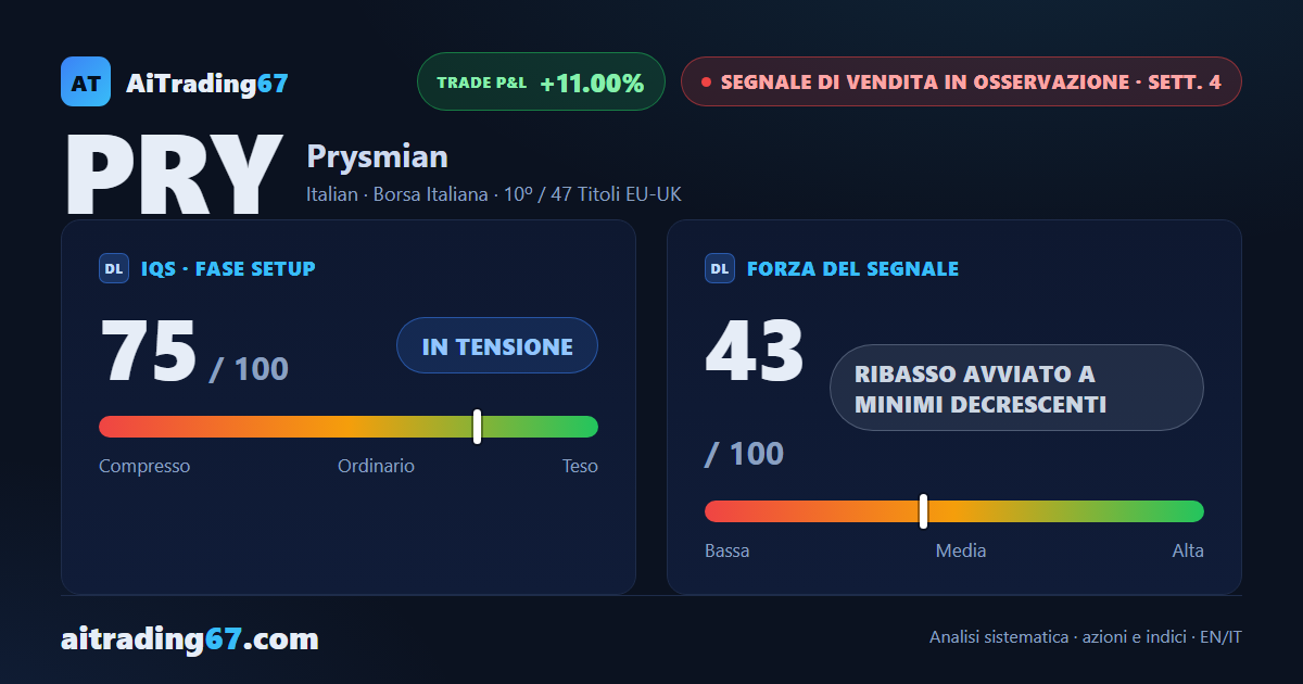 Prysmian cede il 5,3% e allunga a 4 i massimi decrescenti sul ribasso